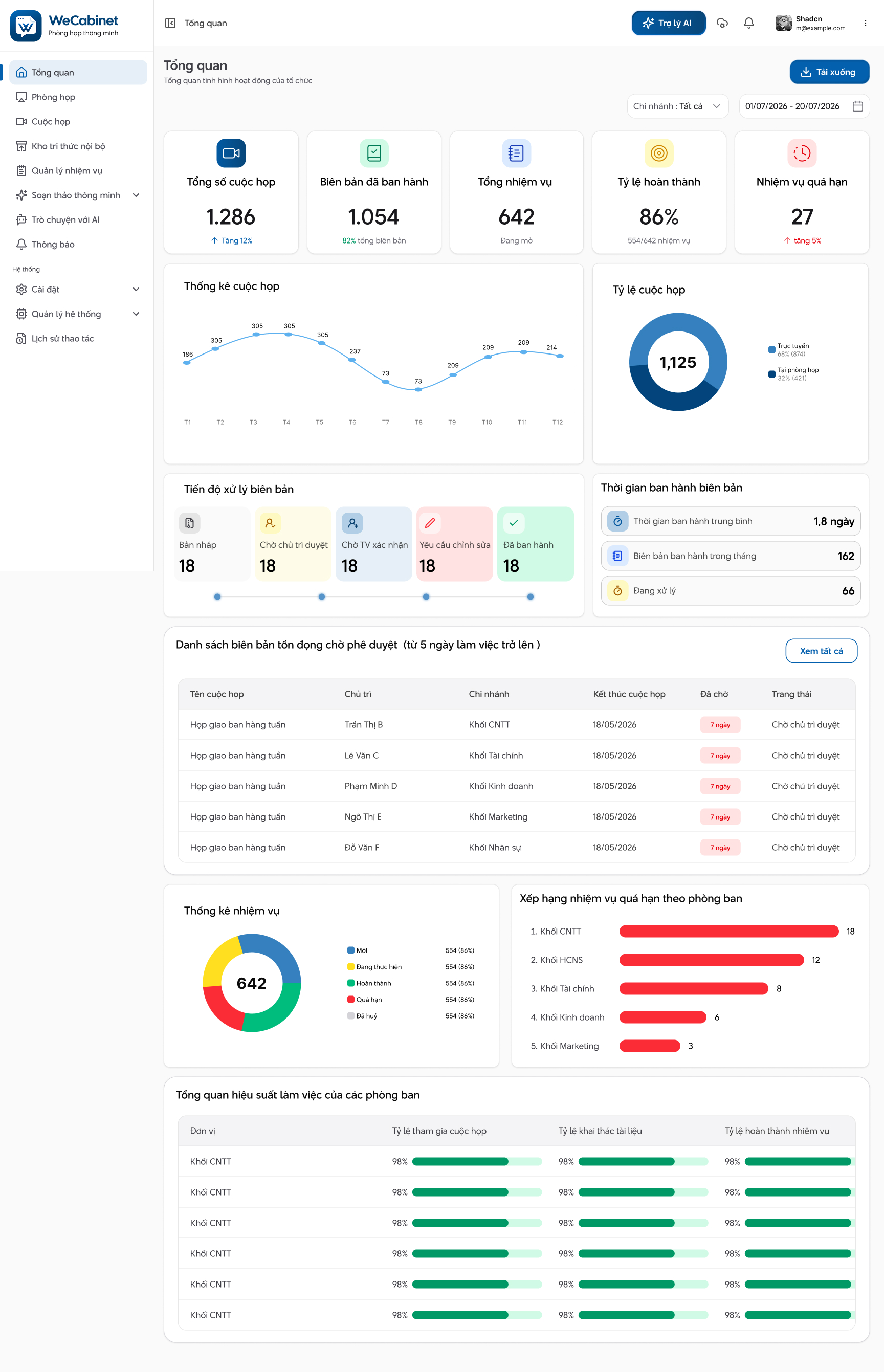 Dashboard thông tin tổng hợp